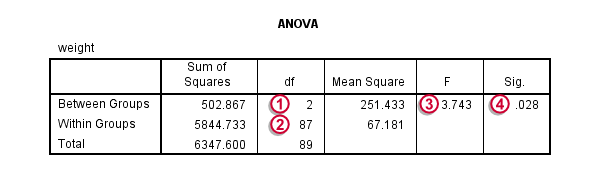 Spss One Way Anova Simple Tutorial Hot Sex Picture