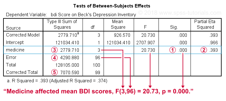 spss-one-way-anova-with-post-hoc-tests-simple-tutorial