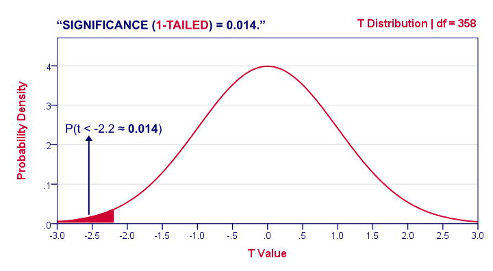 Statistical Significance Chart