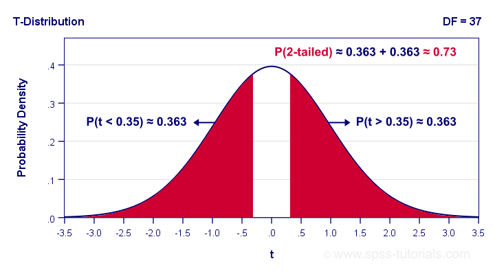 2-Tailed Significance In T-Distribution