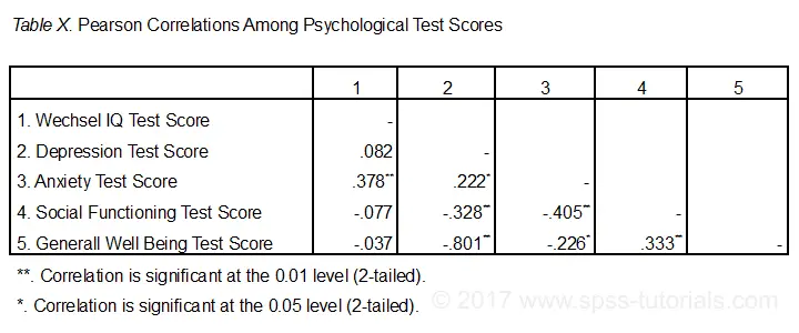 spss-correlations-in-apa-format