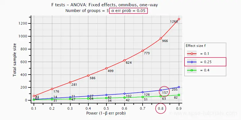 ANOVA Sample Size Power Plot