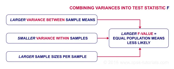 ANOVA (Analysis of Variance) - Super Simple Introduction