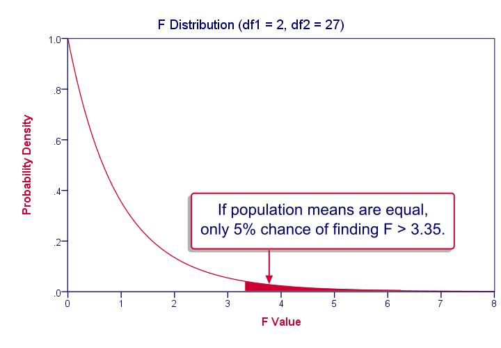 ANOVA - F Probability Density Function