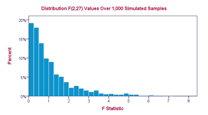 ANOVA - F Statistics Simulation Histogram