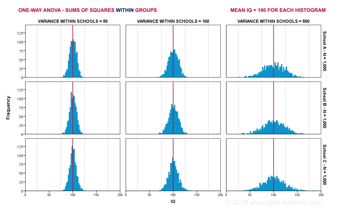 ANOVA What Is It Variance Within Groups Histograms