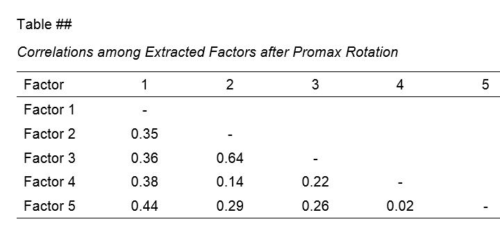 Apa Reporting Factor Analysis Correlations Among Factors Table