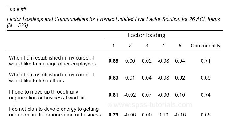 Apa Reporting Factor Analysis Factor Loadings Table