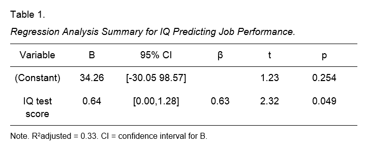 Apa Reporting Lineare Regression