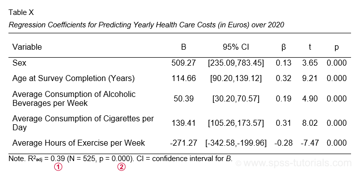 Apa Reporting Multiple Linear Regression