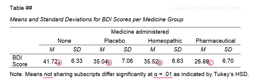 Apa Style Reporting ANOVA Post Hoc Tests