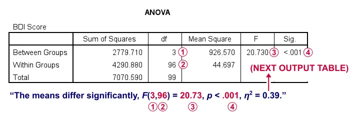 Apa Style Reporting ANOVA Text