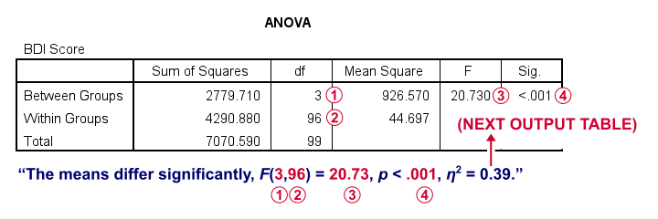 Anova Table APA Style Hot Bubble