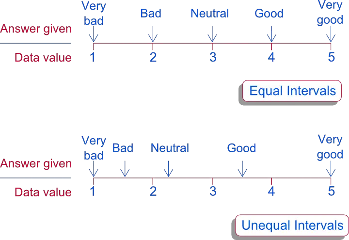 Assumption of Equal Intervals