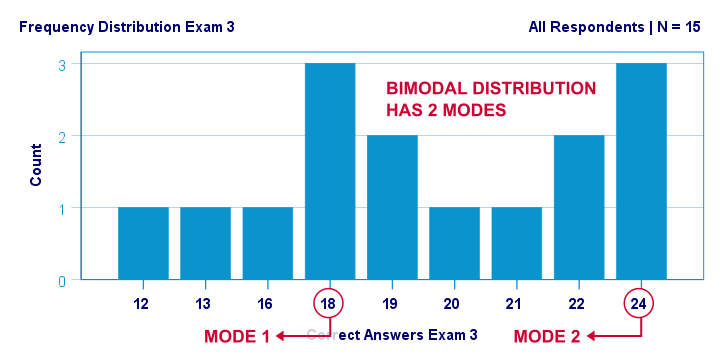 Bimodal Distribution In Bar Chart