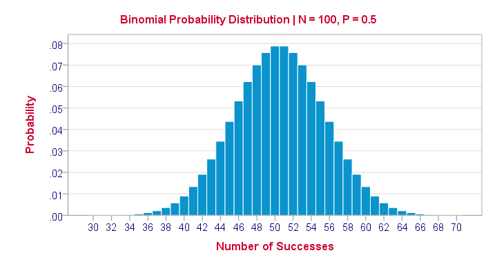 Binomial Distribution N100 P05