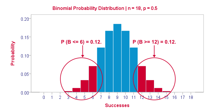 Binomial Probability Distribution for 18 Trials