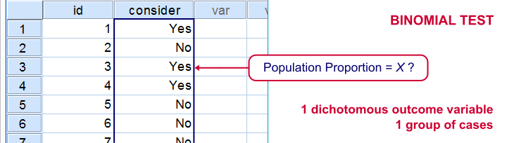 Binomial Test for One Dichotomous Variable