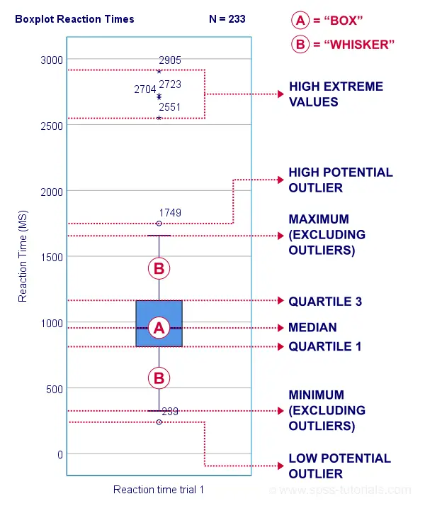 Boxplots - Beginners Tutorial with Examples