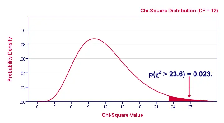 table p value distribution Test Independence Chi  Square  Simple Tutorial