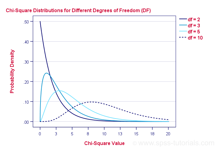 Chi-Square Distributions with Different DF