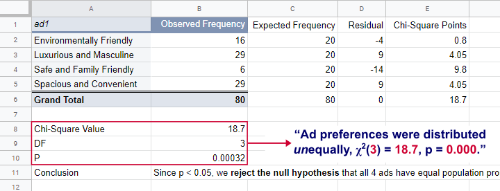 Chi Square Goodness Of Fit Test Significance Test