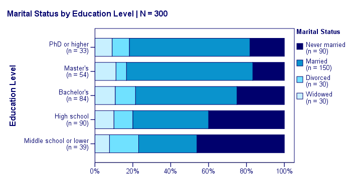 Chi-Square Independence Test - Stacked Bar Chart Showing Dependence