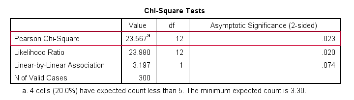 SPSS Output for Chi-Square Independence Test