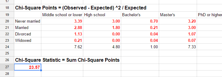 Chi Square Independence Test Simple Tutorial