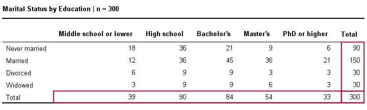 Degrees Of Freedom Chart For Chi Square