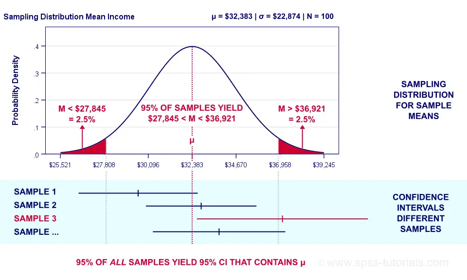 Confidence Intervals Statistics Complete Guide 9383