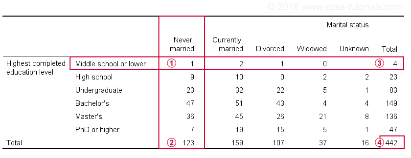 Simple Example Contingency Table