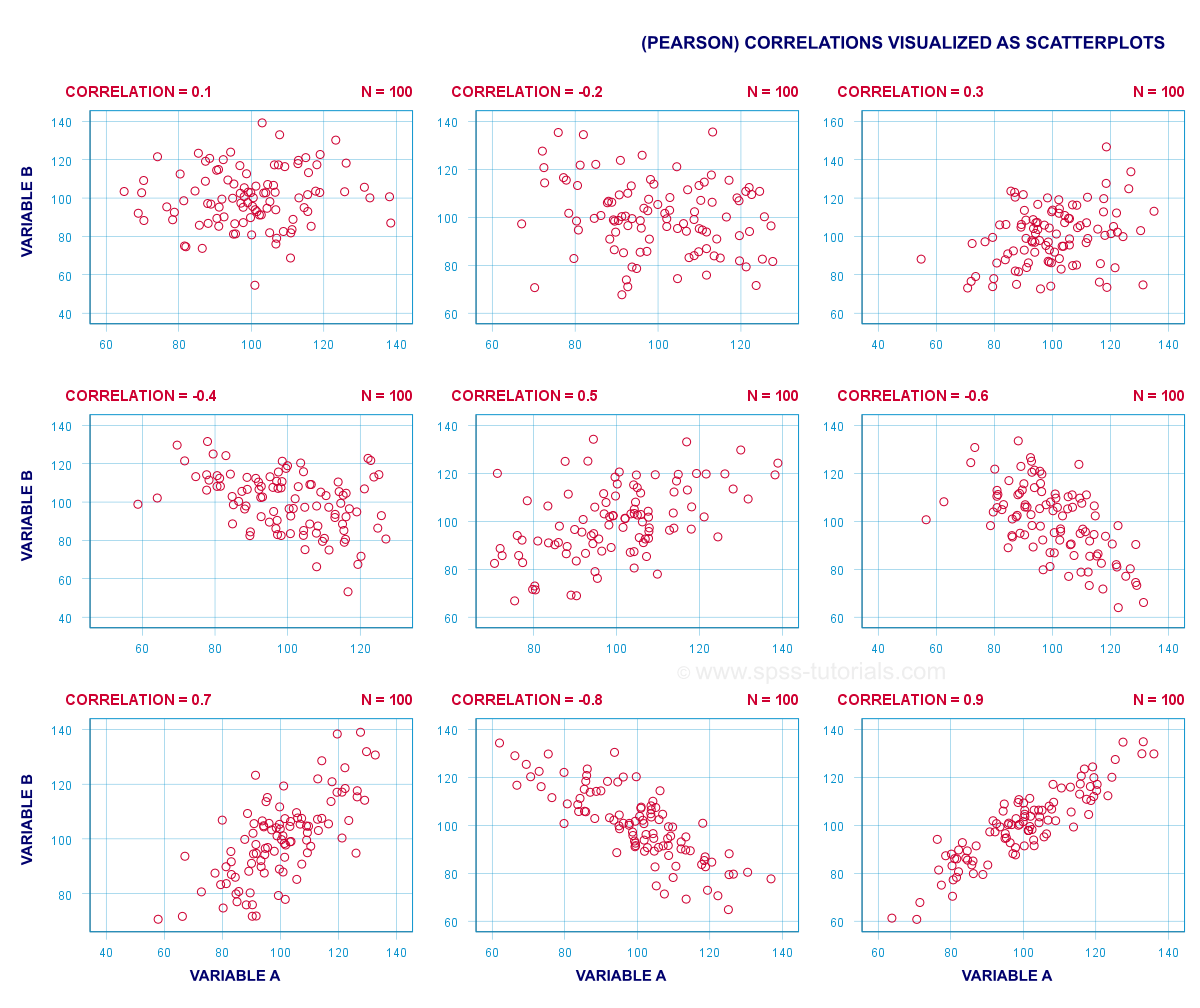 Pearson Correlation Coefficient - Multiple Scatterplots
