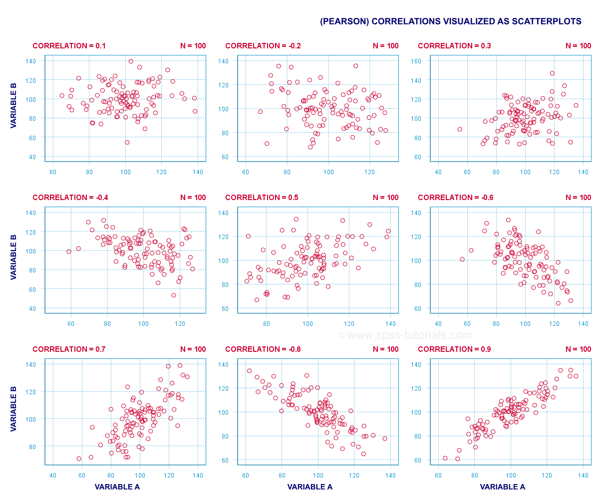 Correlation Coefficient Multiple Scatterplots