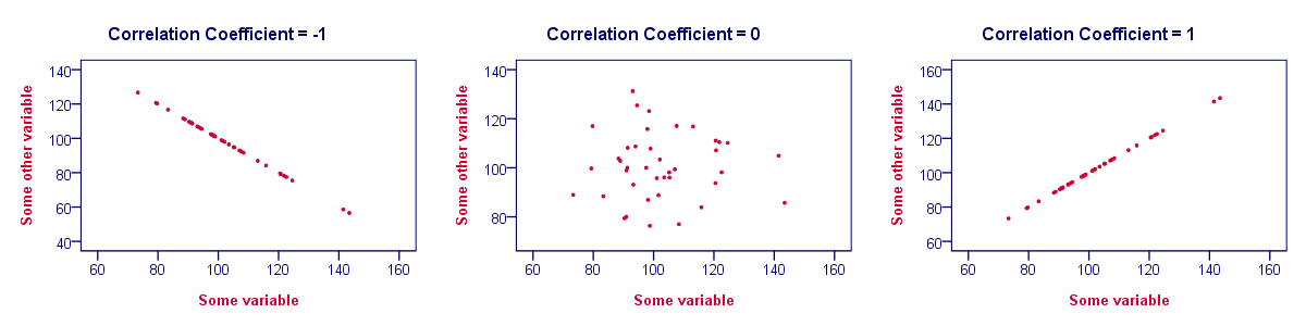 Correlation Coefficient - Perfect Linear Relations