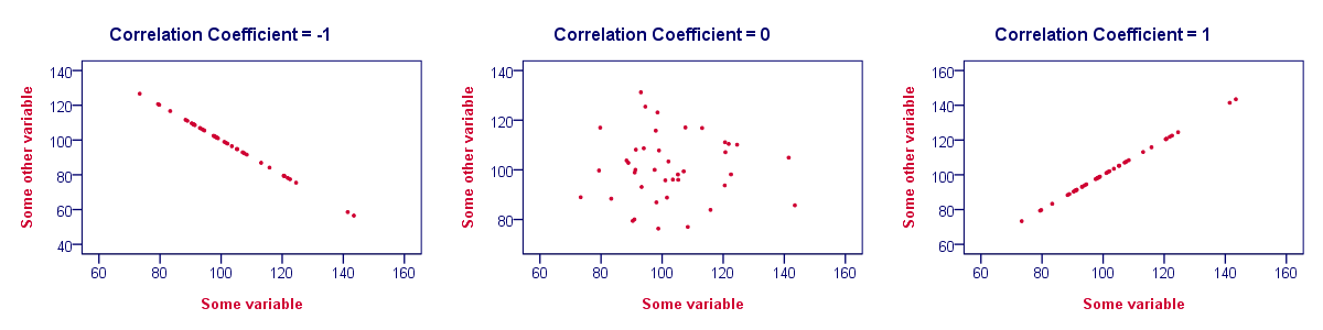 scatter plot correlation close to 1