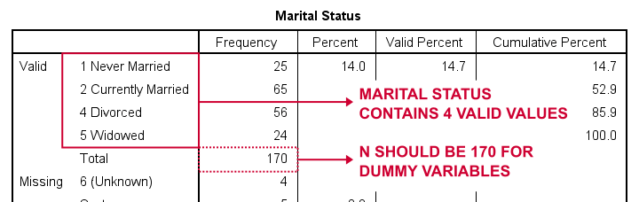 skapa Dummyvariabler i SPSS-frekvenser Marit