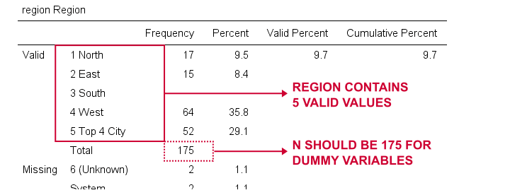 Erstellen von Dummy-Variablen In SPSS Frequencies Region