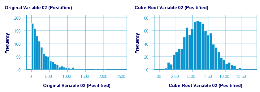 Cube Root Transformation Histograms