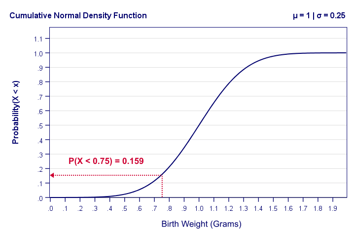Cumulative Probability Density Function Example Curve