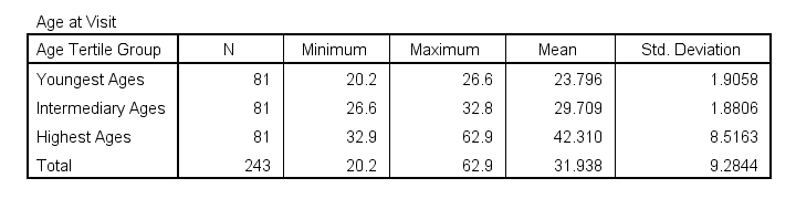 Descriptive Statistics By Age Group