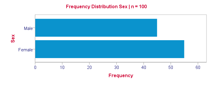 Frequency Distribution for Dichotomous Variable