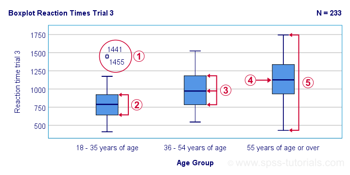 Example Boxplot For Comparing Groups