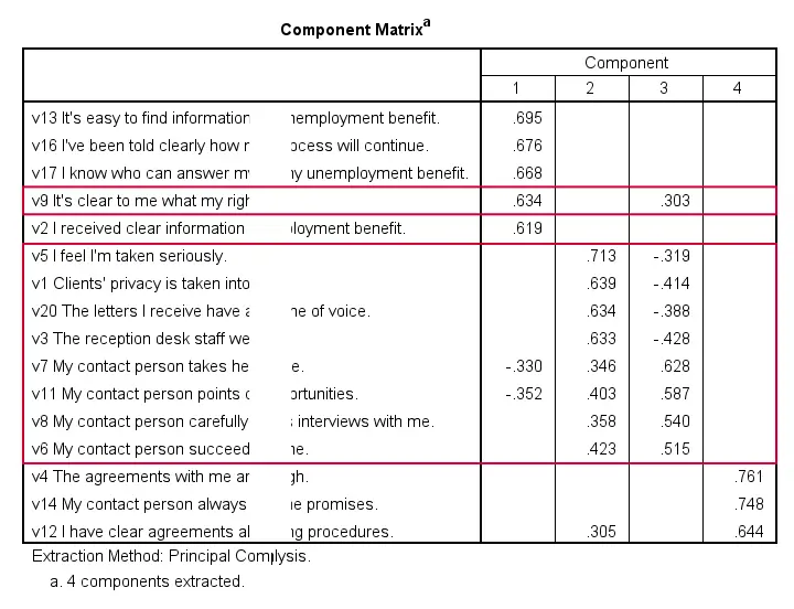 SPSS Factor Analysis Output - Unrotated Component Matrix