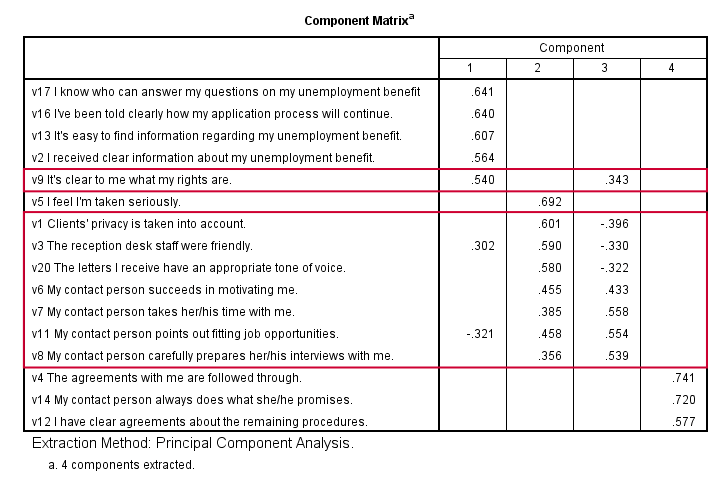 SPSS Factor Analysis Output - Unrotated Component Matrix