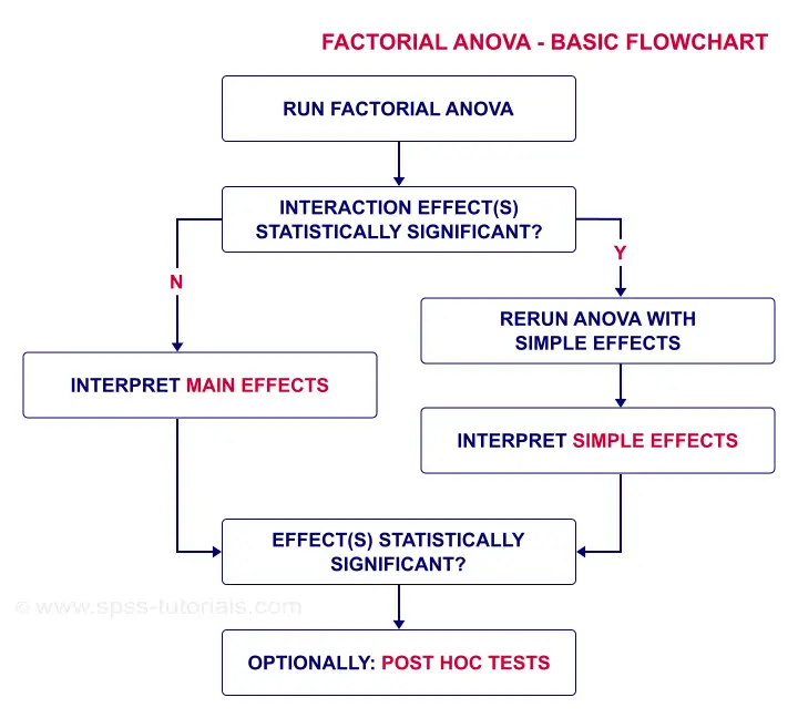Factorial ANOVA Interaction Flowchart