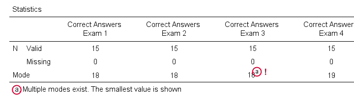 Find Mode In SPSS Output