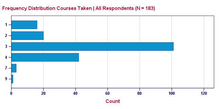 Frequency Distribution Bar Chart Courses Taken