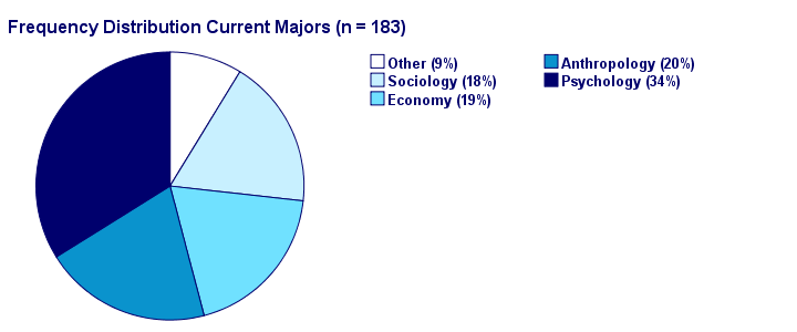 Frequency Distribution Pie Chart