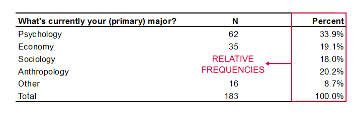 Frequency Distribution Relative Frequencies